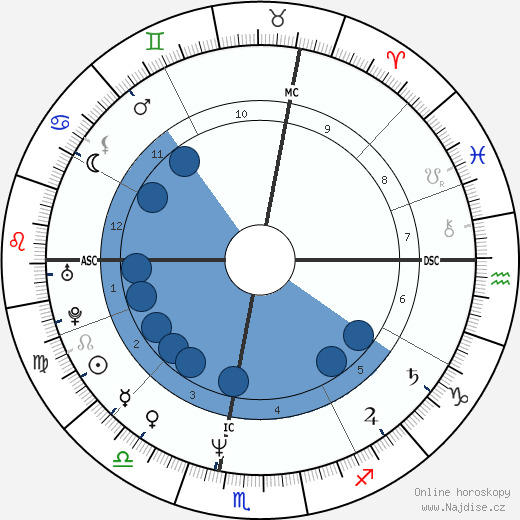 Scott Thompson Baker wikipedie, horoscope, astrology, instagram