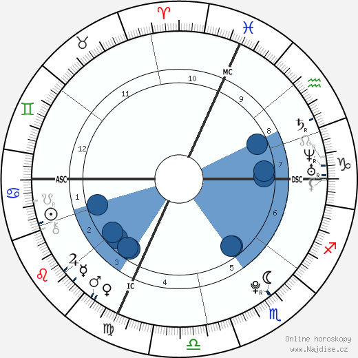 Scout Larue Willis wikipedie, horoscope, astrology, instagram