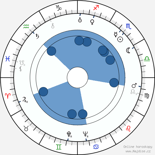 Selena Royle wikipedie, horoscope, astrology, instagram