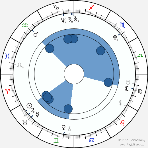 Semjon Varlamov wikipedie, horoscope, astrology, instagram