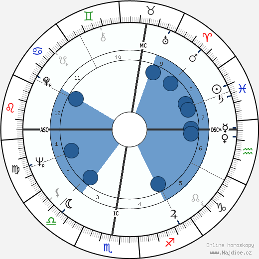 Sepp Blatter wikipedie, horoscope, astrology, instagram