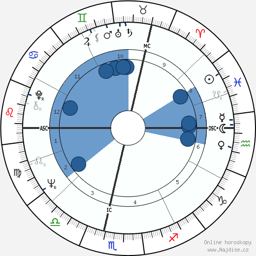 Serge Lutens wikipedie, horoscope, astrology, instagram