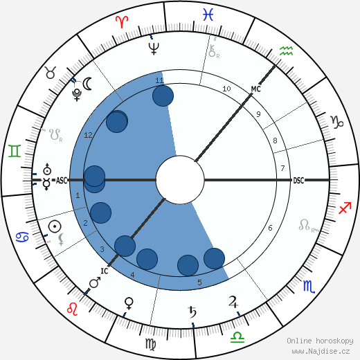 Sergei Lvovich Tolstoy wikipedie, horoscope, astrology, instagram