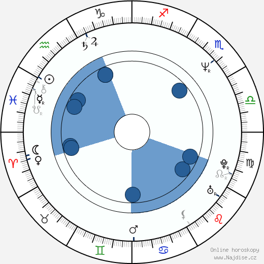 Sergej Mokrickij wikipedie, horoscope, astrology, instagram