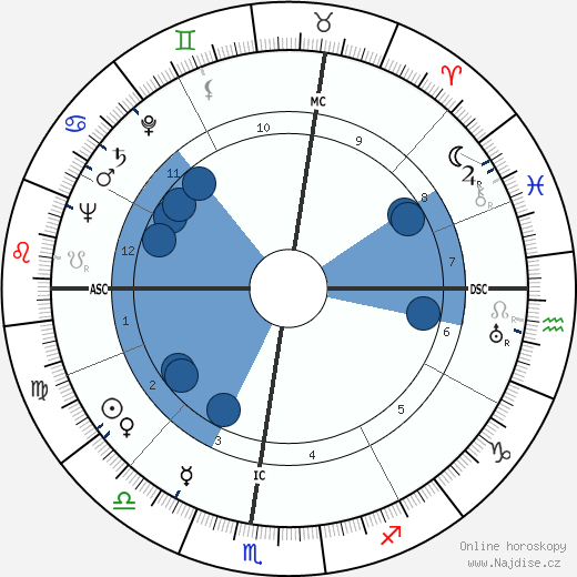 Sergio Bertoni wikipedie, horoscope, astrology, instagram