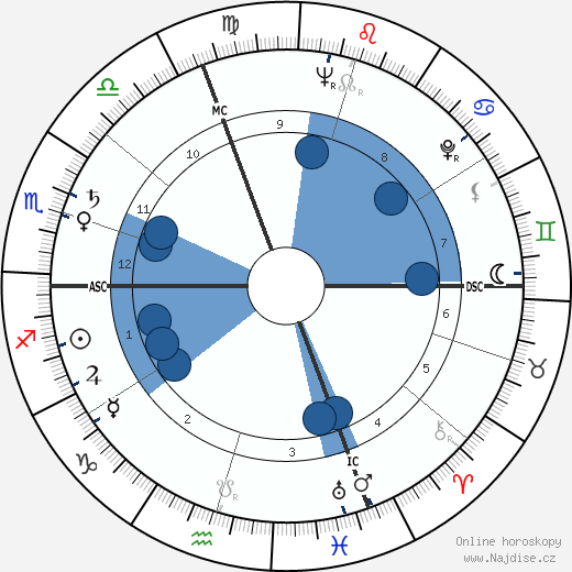 Sergio Manente wikipedie, horoscope, astrology, instagram