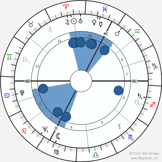 Sergio Milan wikipedie, horoscope, astrology, instagram