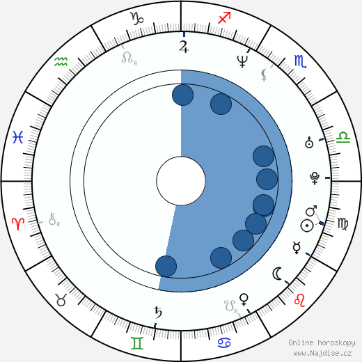 Seth Kozak wikipedie, horoscope, astrology, instagram