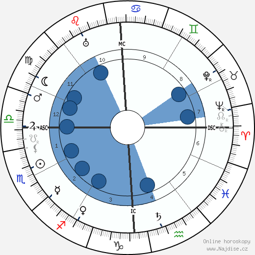 Sewell L. Avery wikipedie, horoscope, astrology, instagram