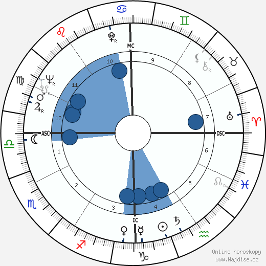 Shari Lewis wikipedie, horoscope, astrology, instagram