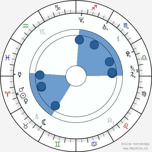 Sharka Blue wikipedie, horoscope, astrology, instagram