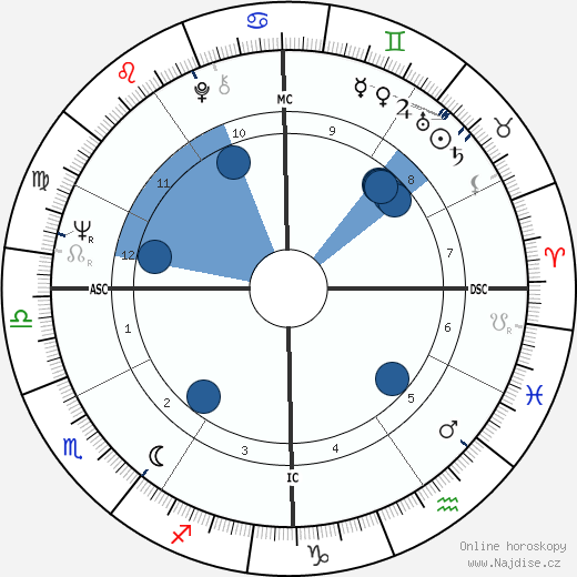 Sharon Blythe wikipedie, horoscope, astrology, instagram