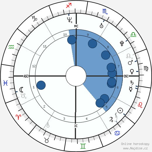 Sheila Mello wikipedie, horoscope, astrology, instagram