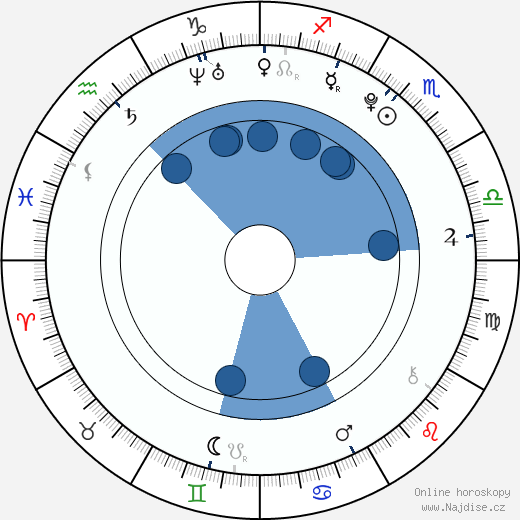 Shelbie Bruce wikipedie, horoscope, astrology, instagram