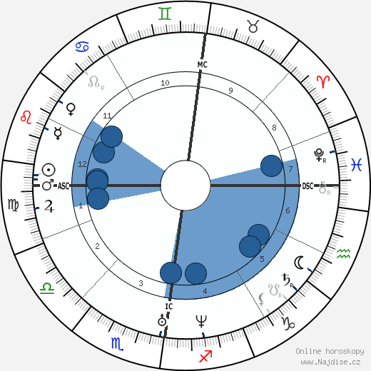 Sheridan Le Fanu wikipedie, horoscope, astrology, instagram