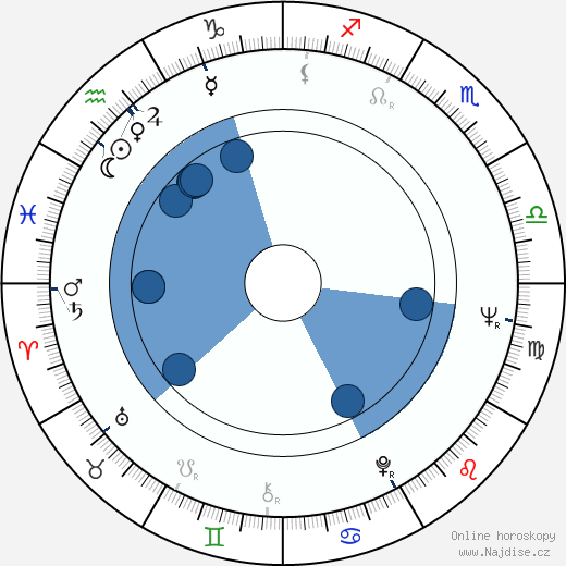 Sherman Hemsley wikipedie, horoscope, astrology, instagram