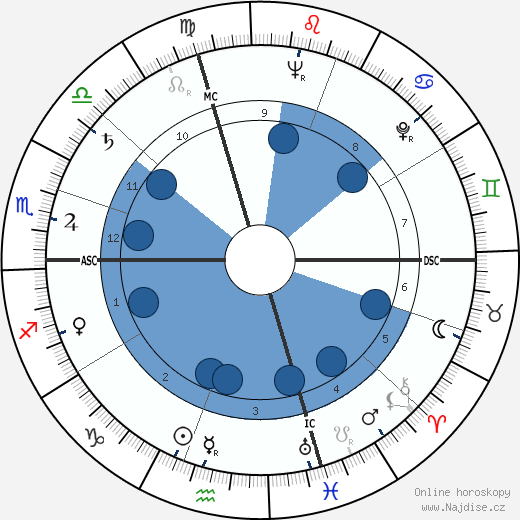 Shirley Ardell Mason wikipedie, horoscope, astrology, instagram