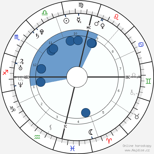 Shirley Canoletti wikipedie, horoscope, astrology, instagram