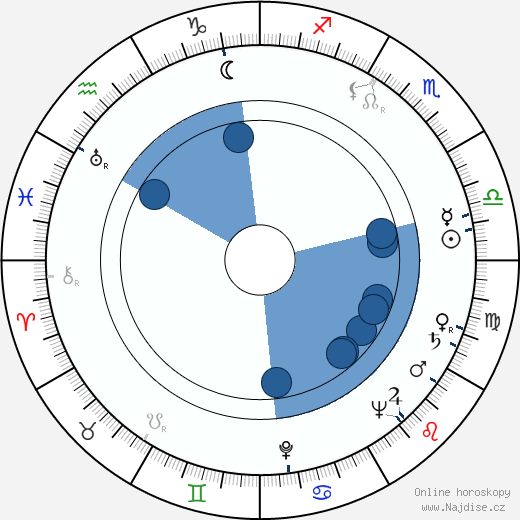 Shirley Clarke wikipedie, horoscope, astrology, instagram