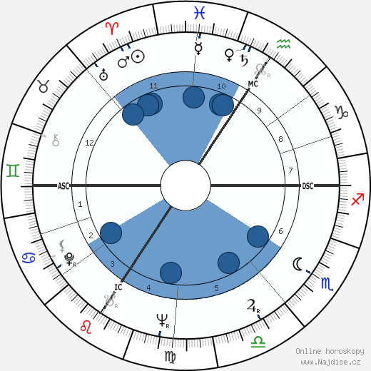 Shirley Douglas wikipedie, horoscope, astrology, instagram