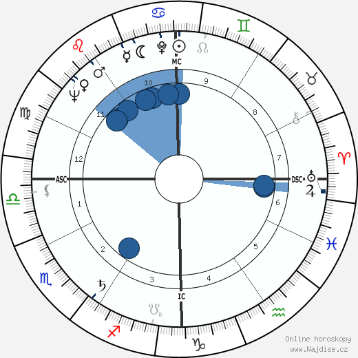 Shirley Fry wikipedie, horoscope, astrology, instagram