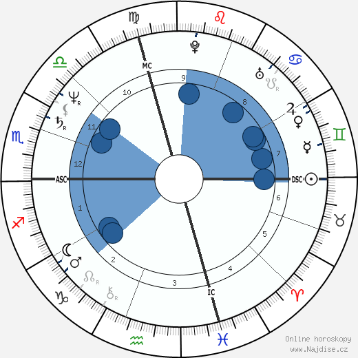 Shirley Garuti wikipedie, horoscope, astrology, instagram