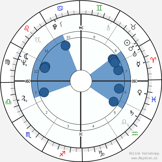 Shirley MacLaine wikipedie, horoscope, astrology, instagram