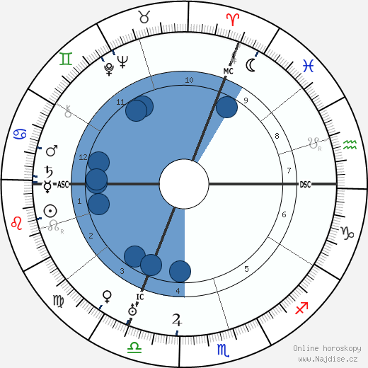 Shmuel Yosef Agnon wikipedie, horoscope, astrology, instagram