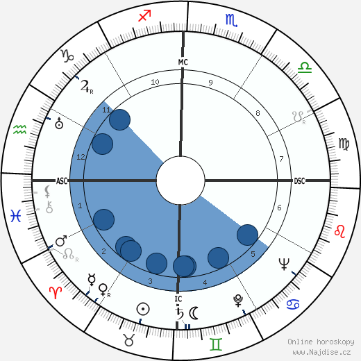 Sid James wikipedie, horoscope, astrology, instagram