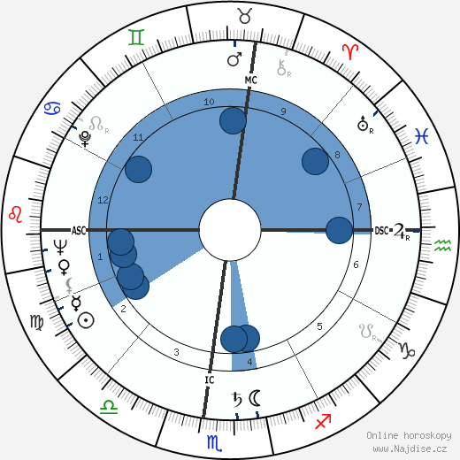Sidney Drell wikipedie, horoscope, astrology, instagram
