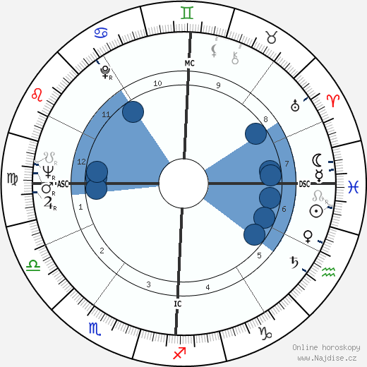Sidney J. Furie wikipedie, horoscope, astrology, instagram