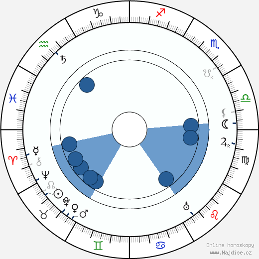 Sidney Toler wikipedie, horoscope, astrology, instagram