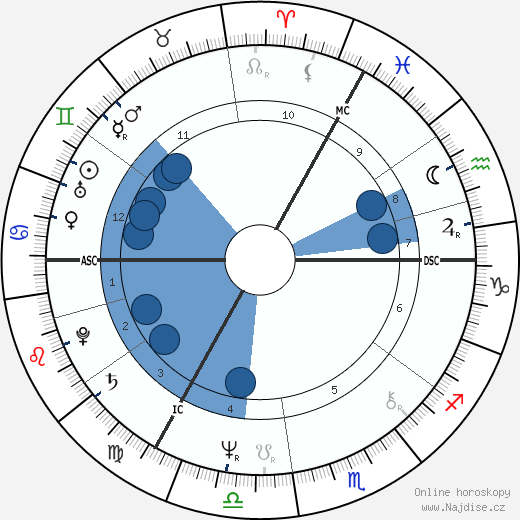Simon Callow wikipedie, horoscope, astrology, instagram
