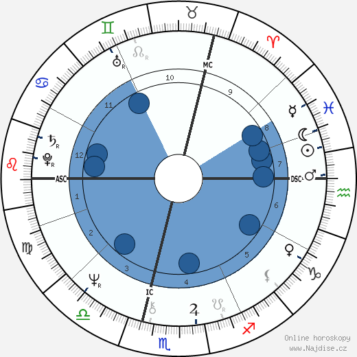 Simon Coombs wikipedie, horoscope, astrology, instagram