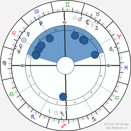 Simon Diaz wikipedie, horoscope, astrology, instagram