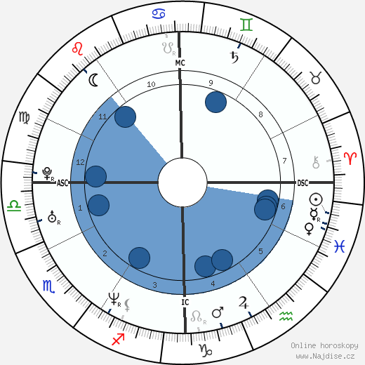 Simon Piper wikipedie, horoscope, astrology, instagram