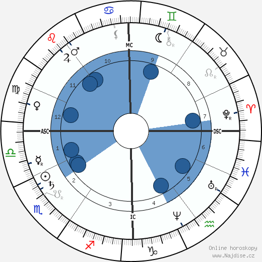 Simon Wolf wikipedie, horoscope, astrology, instagram
