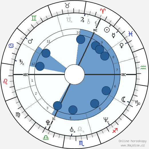 Sir Chris Hoy wikipedie, horoscope, astrology, instagram