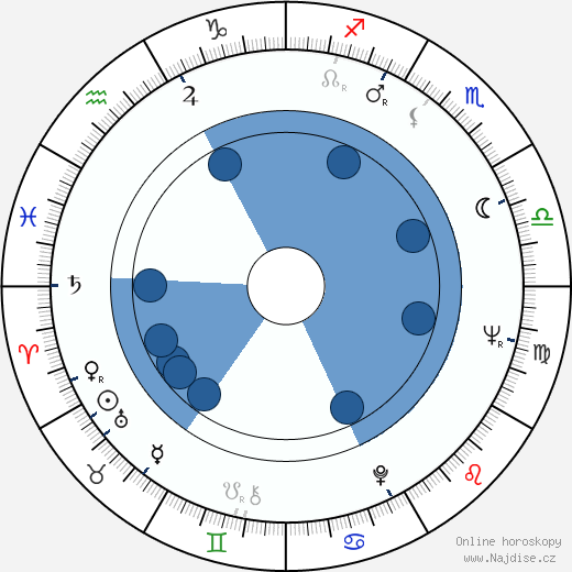 Sisman Angelovski wikipedie, horoscope, astrology, instagram