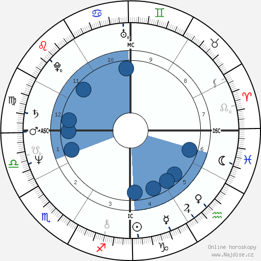 Sissy Spacek wikipedie, horoscope, astrology, instagram