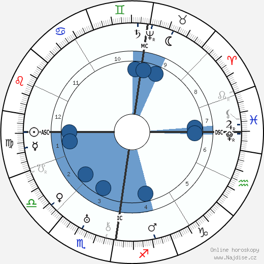 Sophia Brahe wikipedie, horoscope, astrology, instagram