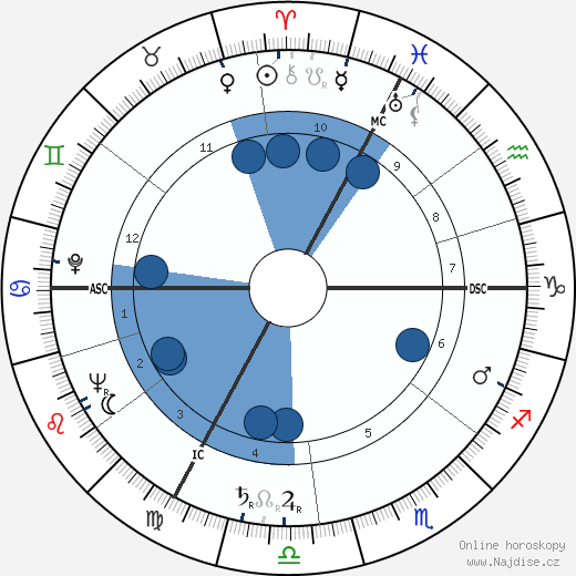 Sophie Desmarets wikipedie, horoscope, astrology, instagram