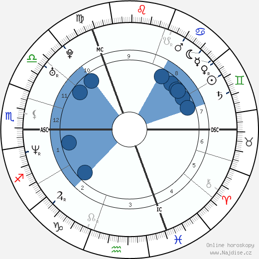 Sophie Lawrence wikipedie, horoscope, astrology, instagram