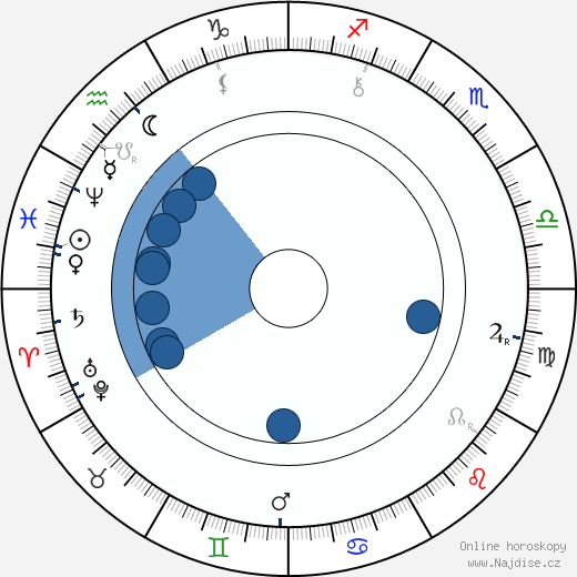Spencer Gore wikipedie, horoscope, astrology, instagram