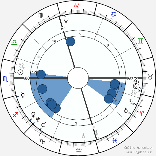 Spencer Perceval wikipedie, horoscope, astrology, instagram