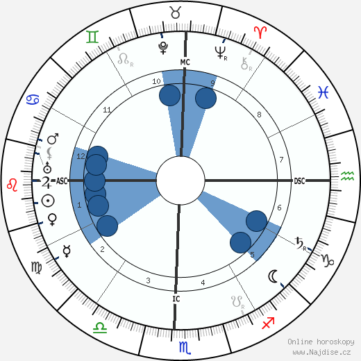 Sri Aurobindo wikipedie, horoscope, astrology, instagram