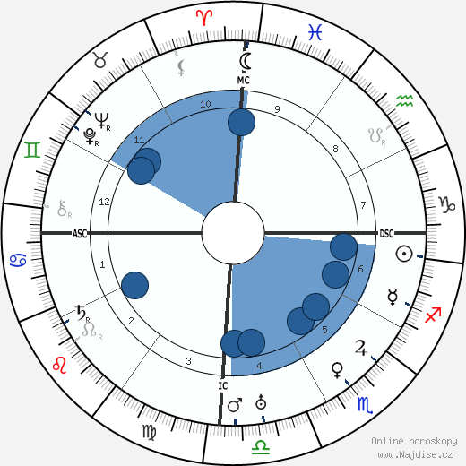 Srinivasa Ramanujan wikipedie, horoscope, astrology, instagram