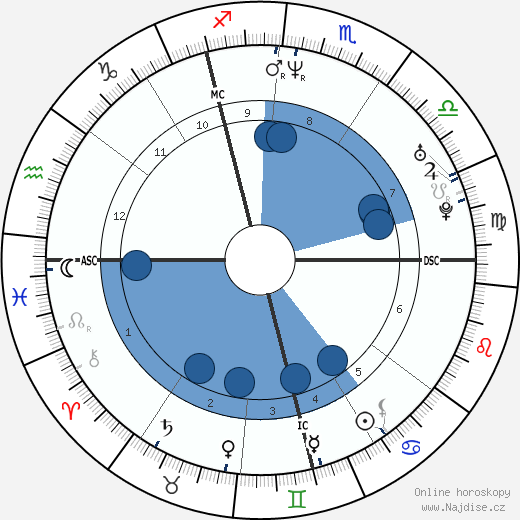 Stefan Van Der Heyden wikipedie, horoscope, astrology, instagram