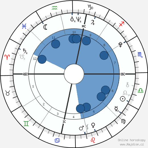 Stella Banderas wikipedie, horoscope, astrology, instagram