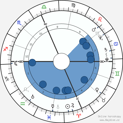 Sterling Hayden wikipedie, horoscope, astrology, instagram